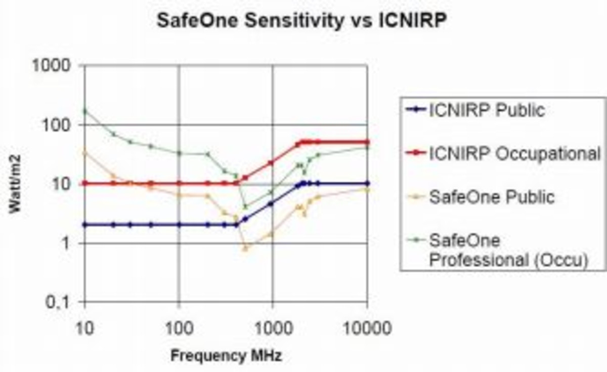 COMM-Connect 3018 SafeOne Radio Frequency Monitor Kit With Pouch For 30MHz to 10GHz Coverage - Image 5