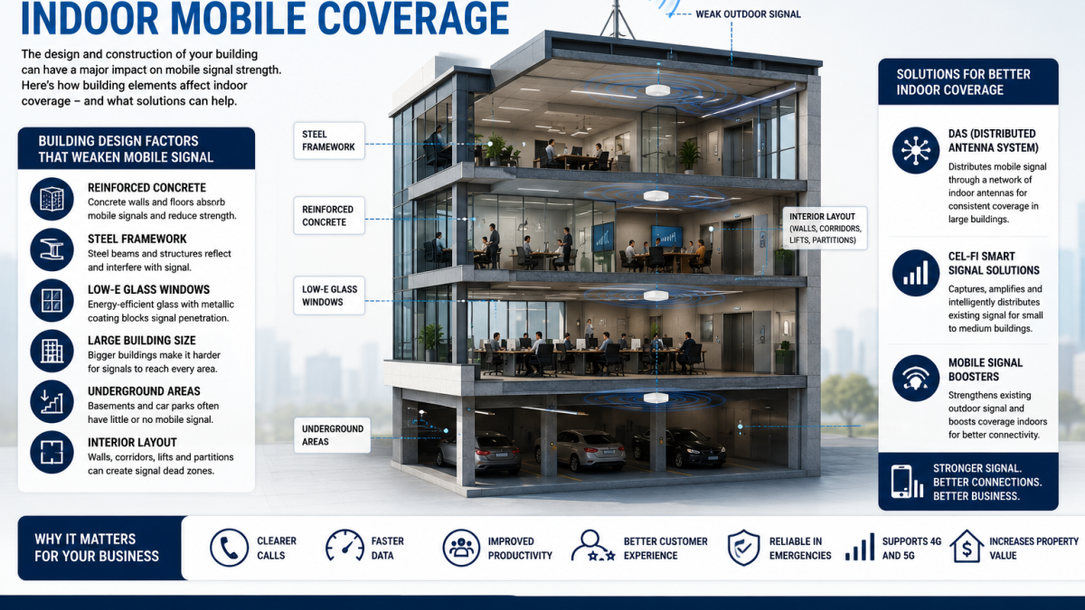Modern commercial building showing how construction materials affect indoor mobile coverage and signal strength.
