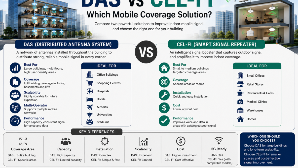 DAS vs CEL-FI comparison for improving indoor mobile coverage in commercial buildings.